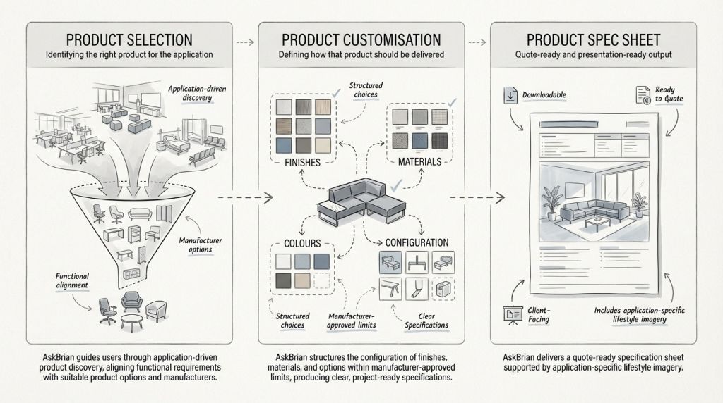 AskBrian 3-stage process: Product Selection, Product Customisation, Product Spec Sheet