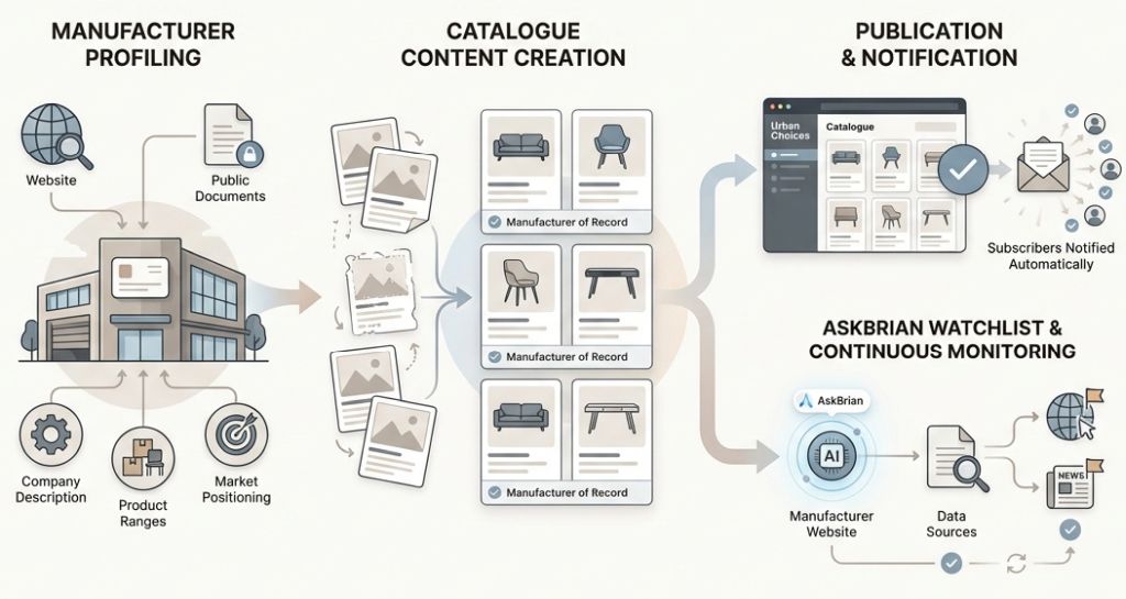 Source of Product Information on Urban Choices